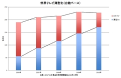 日本メーカー・テレビ事業敗北の先テレビへの郷愁捨て「どこでもスクリーン」的領域を切り開け