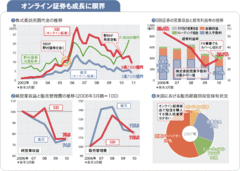 【オンライン証券大手2社】ＳＢＩと楽天が狙う新たな収益源は対面営業による資産管理型モデル