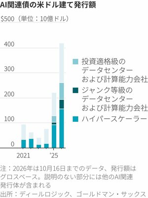 図表：AI関連債の米ドル建て発行額