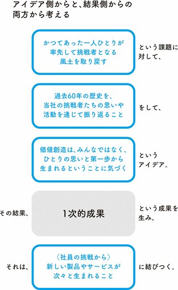 自分がファシリテーター兼参加者となってアイデアを生む「ひとりワークショップ」という方法（2）