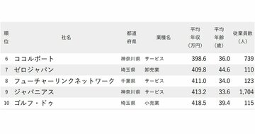 年収が低い会社ランキング2025【東京除く関東地方・200社完全版】ヤマダデンキの親会社は何位？