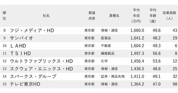 年収が高い会社ランキング2025【従業員100人未満・500社完全版】平均年収1500万円超の10社は？