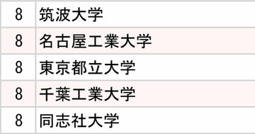 4大インターネット会社「採用大学」ランキング2024【全10位・完全版】