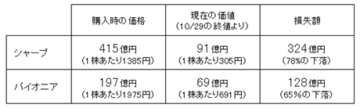 買収防衛の切り札「株式持ち合い」が業績悪化を招くという皮肉