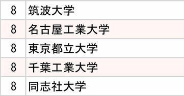 4大インターネット会社「採用大学」ランキング2024【全10位・完全版】