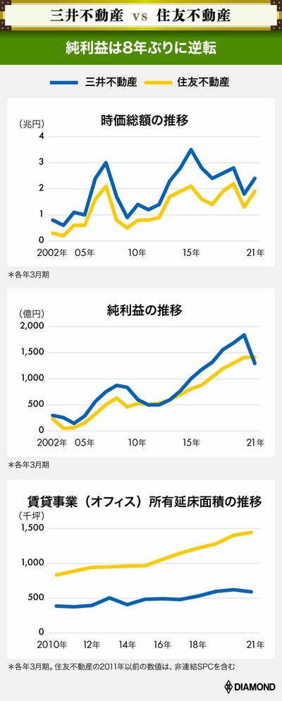 三井不動産vs住友不動産