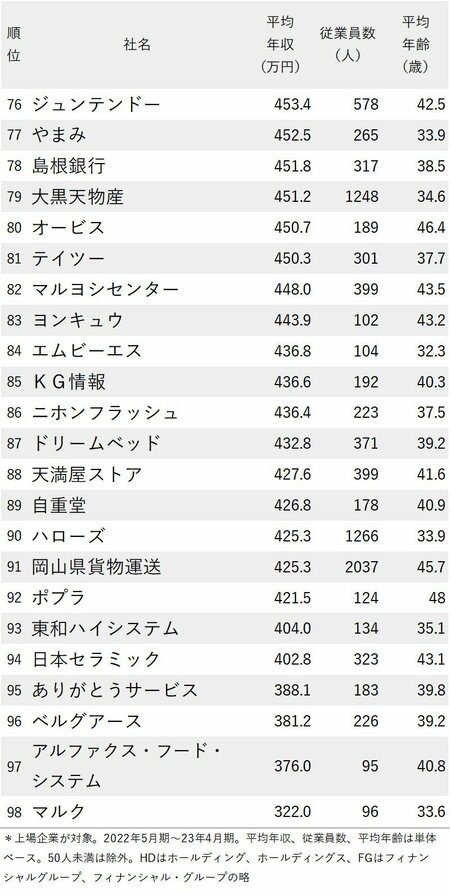 年収が高い会社ランキング2023【中国＆四国地方】76-98