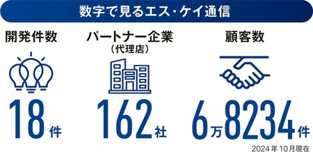 25期連続増収増益を達成した「奇跡の強さ」で業界をリード