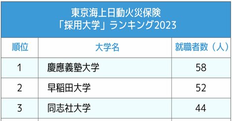 3大損害保険「採用大学」ランキング2023最新版！1位を独占した有名私立は？