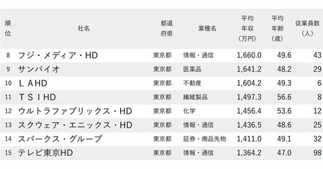 年収が高い会社ランキング2025【従業員100人未満・500社完全版】平均年収1500万円超の10社は？