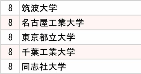 4大インターネット会社「採用大学」ランキング2024【全10位・完全版】