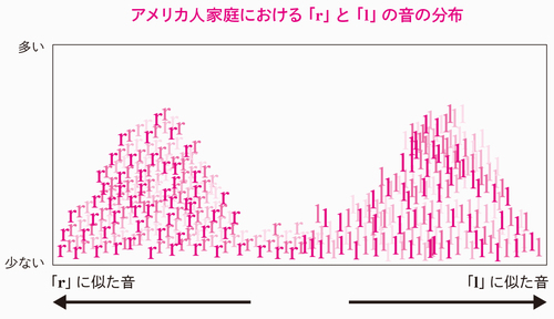 ○○すれば「ｒ」と「ｌ」がしっかり聞き分けられる