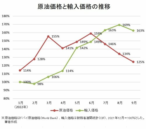 原油価格と輸入価格の推移