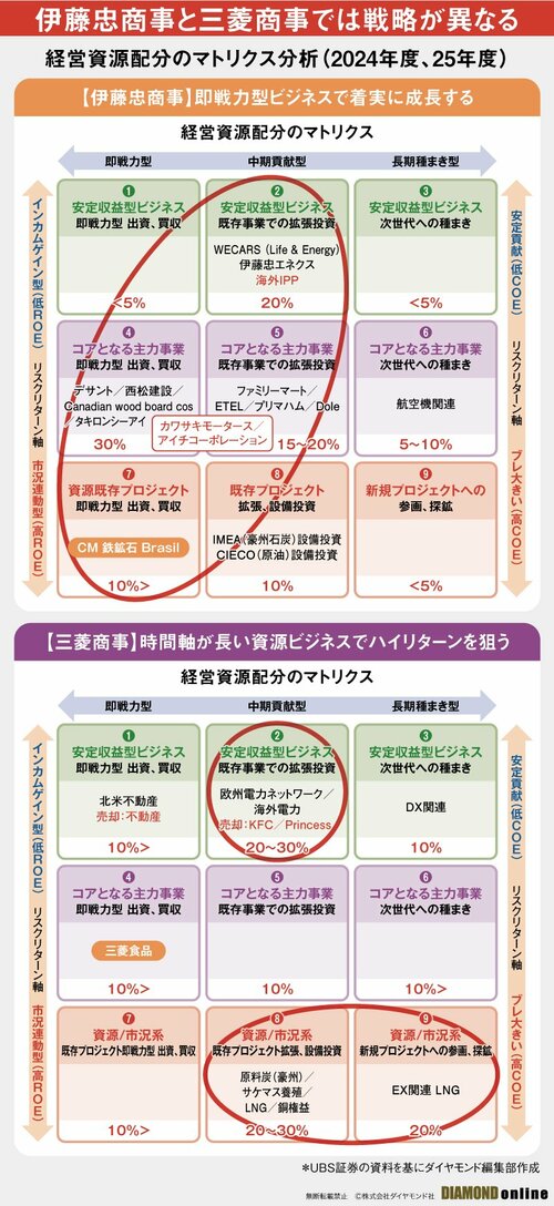 図表：伊藤忠と三菱の経営資源配分