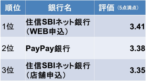 利上げの後でも断然お得！ 「本当にいい住宅ローンランキング」