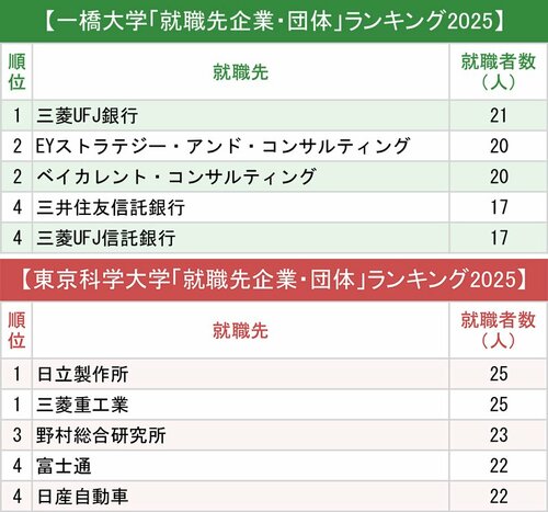 図表：一橋大学ランキングと東京科学大学ランキングトップ5