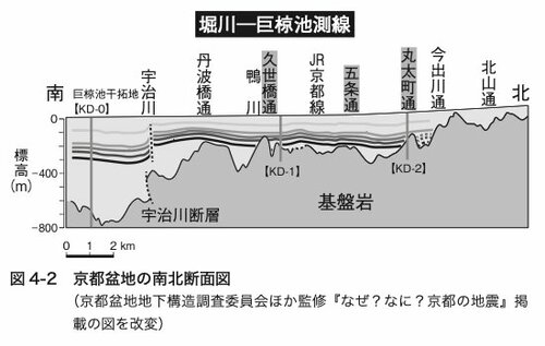図表：京都盆地の南北断面図