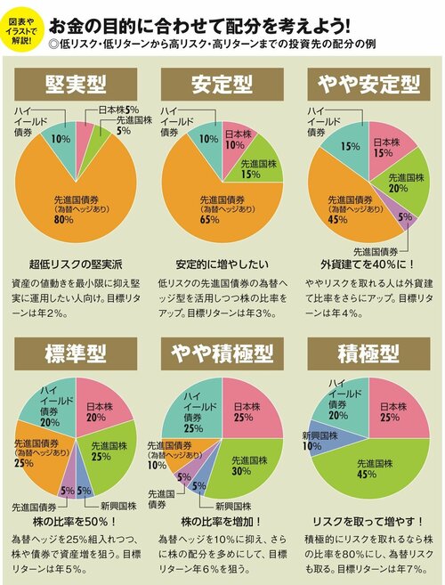 つみたてNISAは足元の投資環境や相場観により投資対象の配分を決めてはいけない！