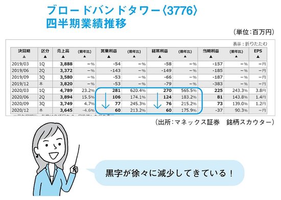 リストアップされた黒字転換2倍株の候補から、「偽の銘柄」を省く方法