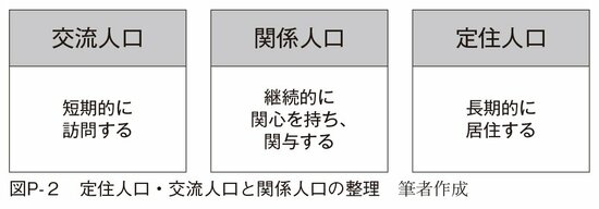 図P‐2：定住人口・交流人口と関係人口の整理