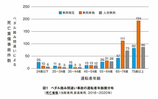 アクセル・ブレーキの踏み間違いは「高齢者だけの問題」じゃない！加害者にならないための3つの注意点とは？