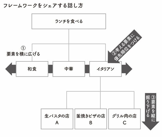図表:フレームワークをシェアする話し方