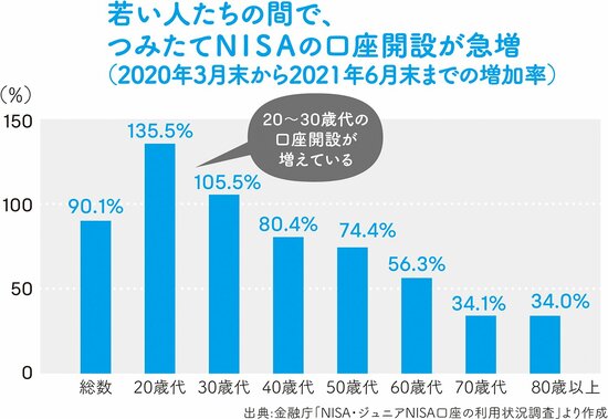 「つみたてNISA」で、お金に困らない人生を手に入れよう！