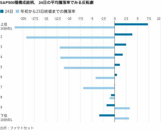 図表：S&P500種構成銘柄、24日の平均騰落率でみる反転劇