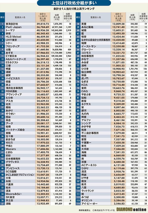 図_会計士1人当たり売上高ランキング