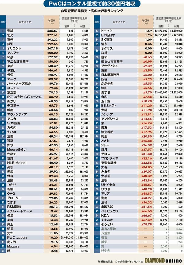 図表：非監査証明業務売上高の増収率ランキング