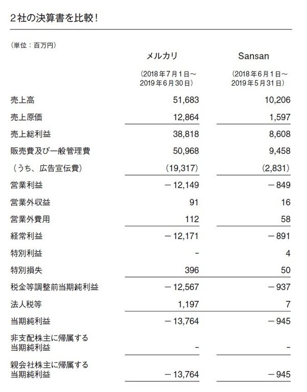 メルカリはなぜ、営業赤字でも「宣伝」にお金をかけるのか？