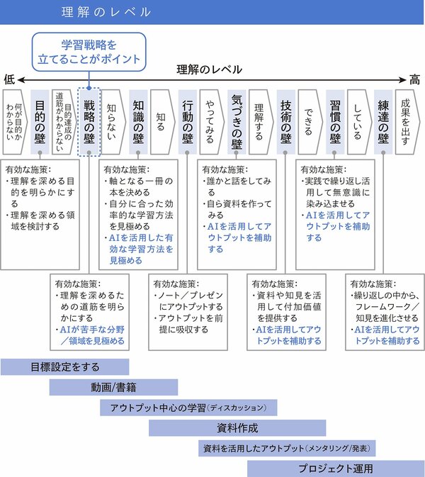 2030年に最も必要となる10の学習戦略スキルとは