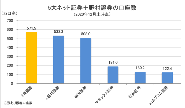 5大ネット証券＋野村證券の口座数グラフ