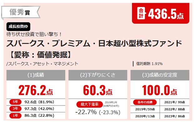 【NISA投信グランプリ2024・日本中小型株部門】最優秀賞は成長期待が高い割安株に投資する「ニッポン中小型株ファンド」！