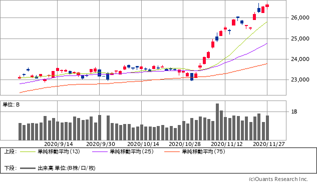 日経平均株価チャート/日足・3カ月