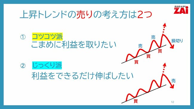 上昇トレンドの売りの考え方は2つ