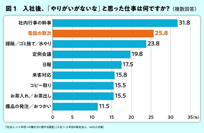 若手社員が思う「やりがいのない仕事」、1位は「社内行事の幹事」、2位「電話取次」。離職を防ぐ方法とは？