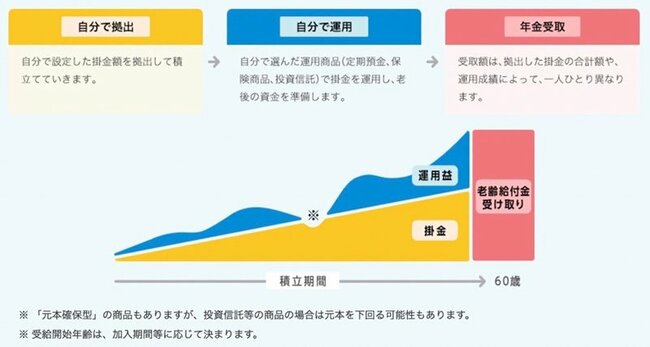 iDeCoが絶対お得とも言い切れない？メリットが期待はずれに終わるパターン