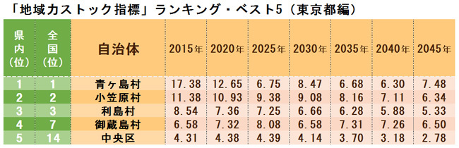 「地域力ストック指標」ランキング・ベスト5（東京都編）