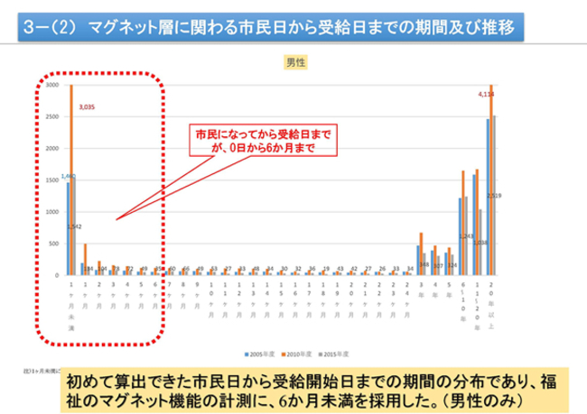 「生活保護目当ての困窮者が押し寄せてくる」と嘆く大阪市の邪推