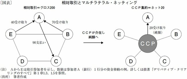 図表：相対取引とマルチラテラル・ネッティング