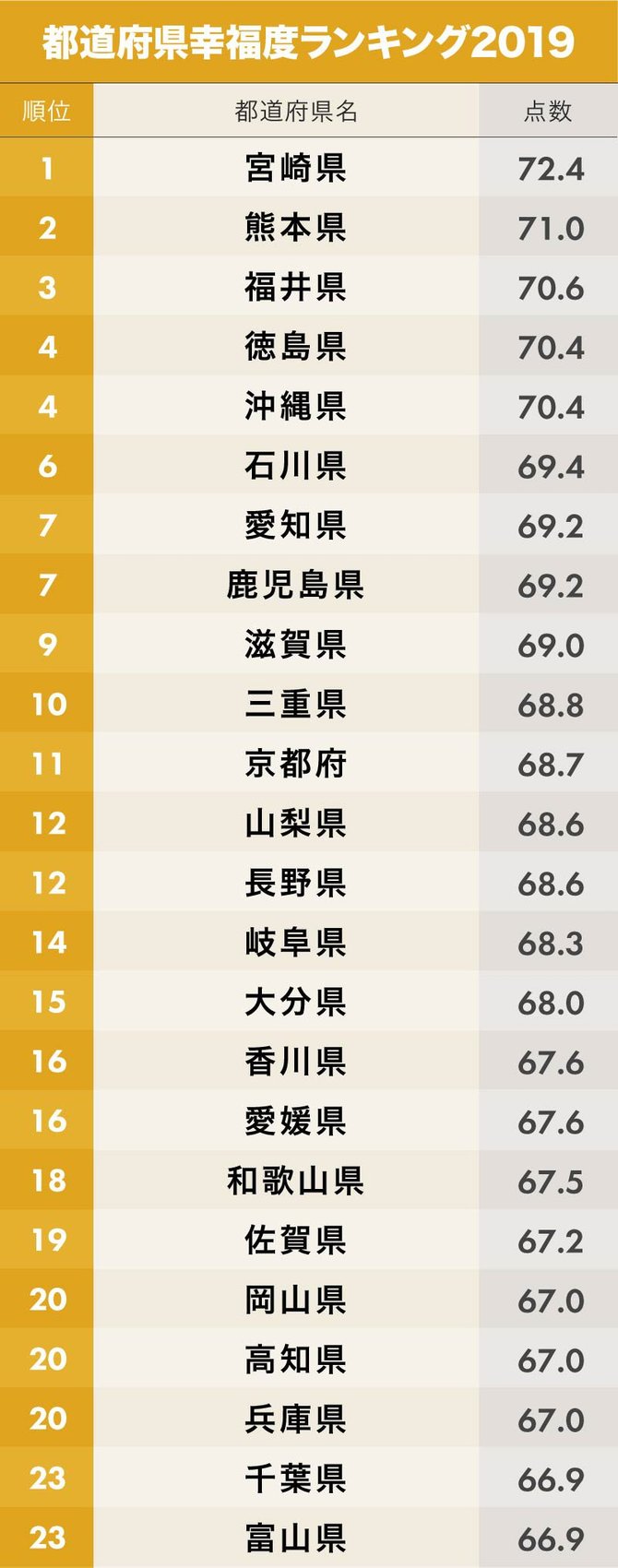 都道府県「幸福度」ランキング1位～24位
