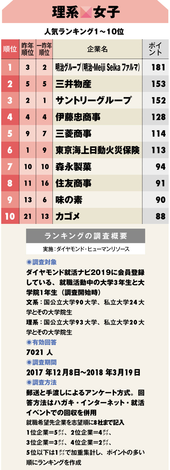 【理系女子】就職人気企業ランキング2018