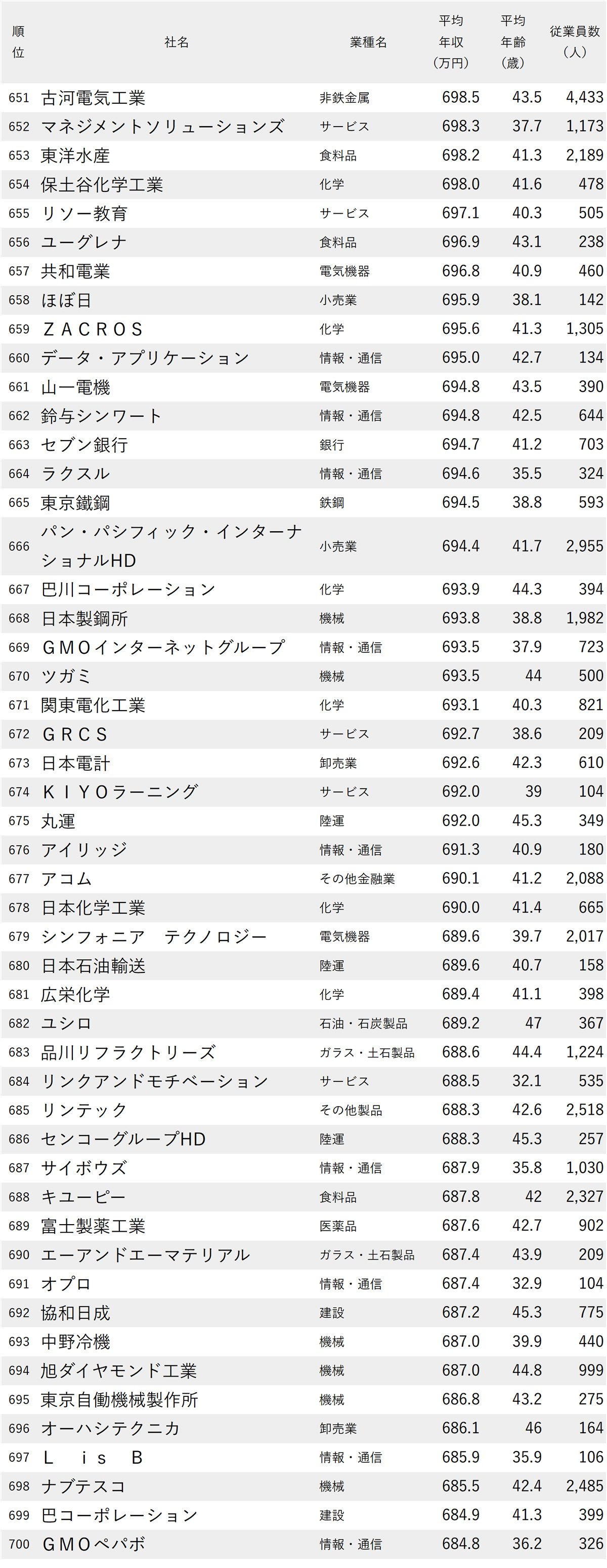 図表：年収が高い会社ランキング2025【東京・1000社完全版】651-700