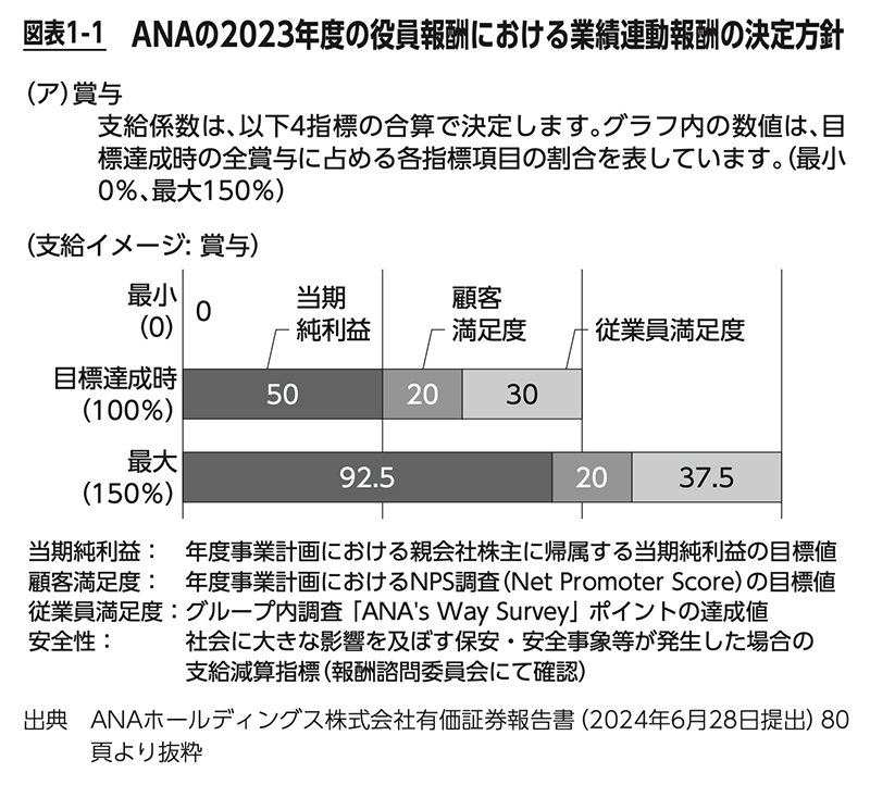 図表1-1：ANAの2023年度の役員報酬における業績連動報酬の決定方針