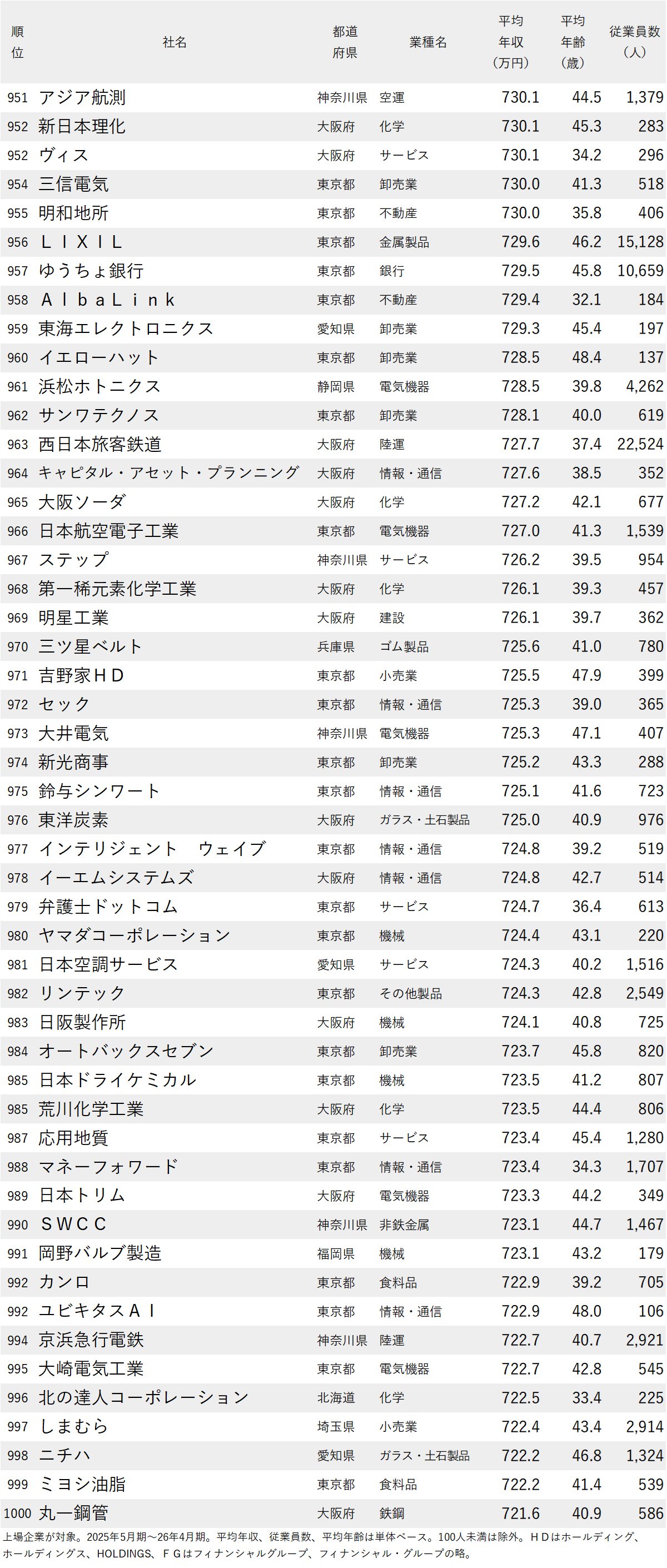図表：年収が高い会社ランキング2026【全1000社・完全版】951位から1000位