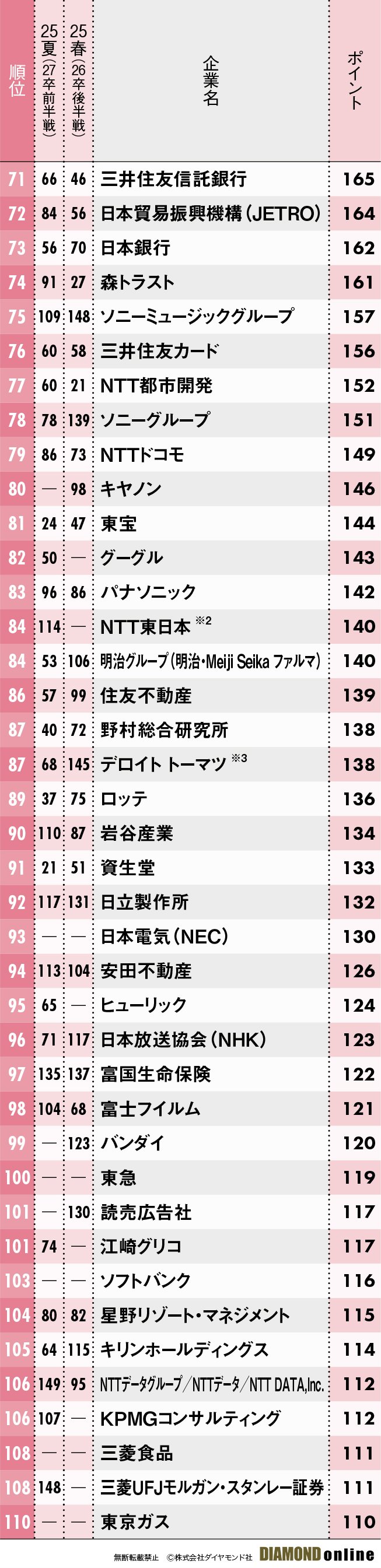 図表：文系女子71～110位