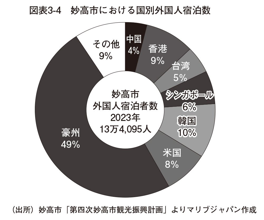 図表3-4　妙高市における国別外国人宿泊数