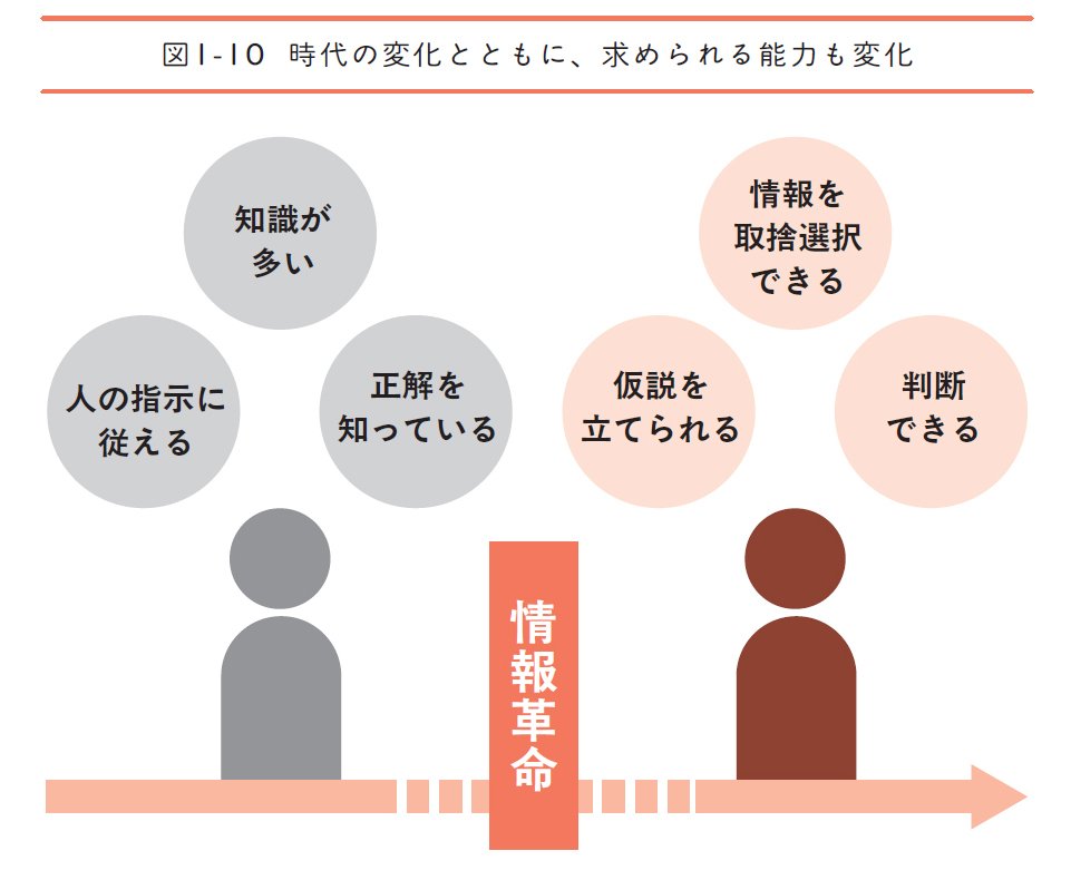 図1-10：時代の変化とともに、求められる能力も変化