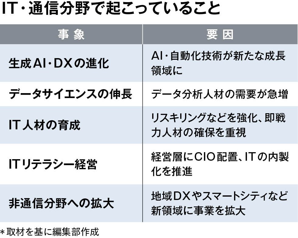 IT・通信分野で起こっていること
